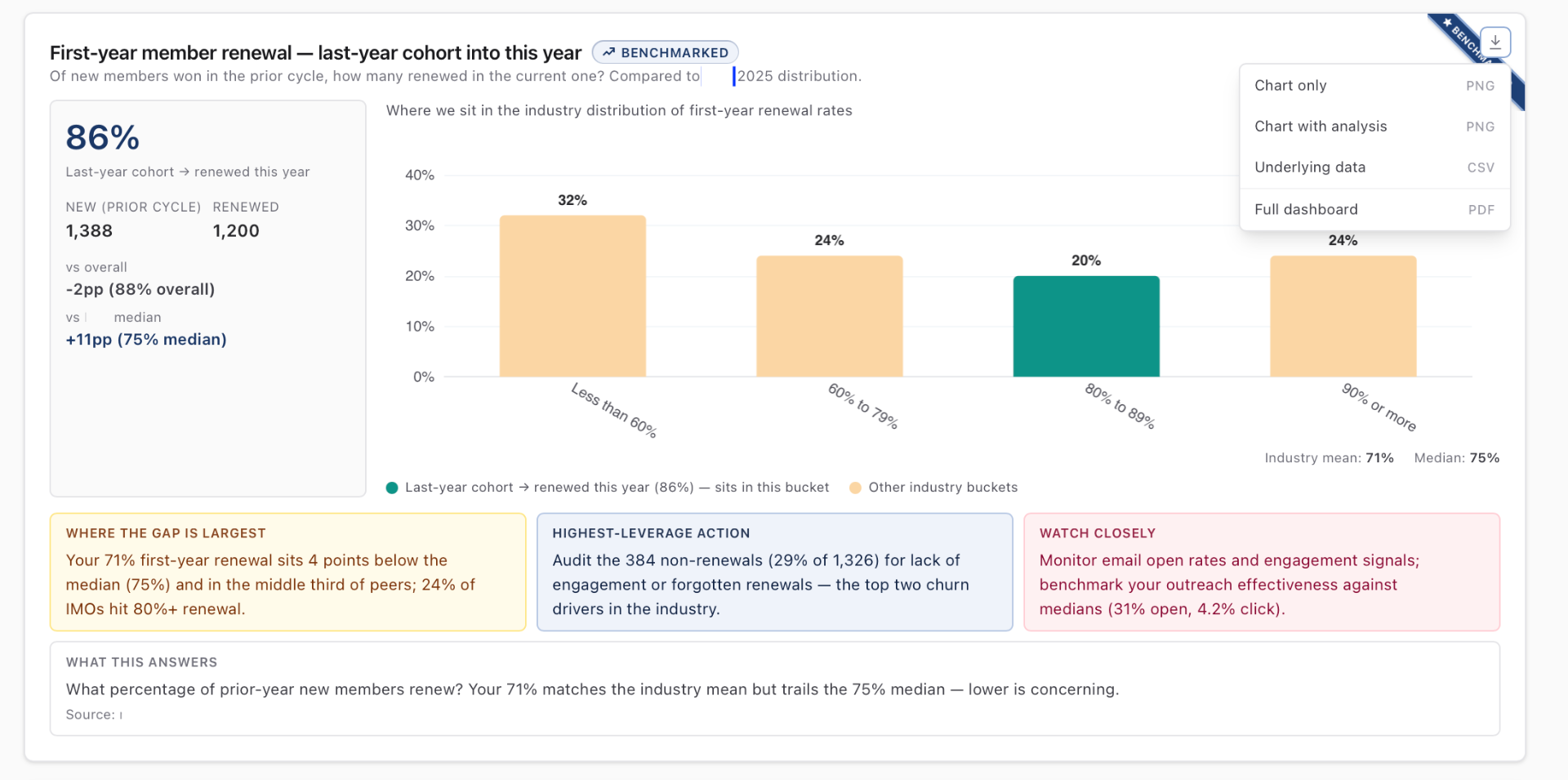 A2 Atlas dashboard showing first-year member renewal benchmarked against the industry
